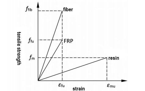tensile strength of frp tensile strength of frp